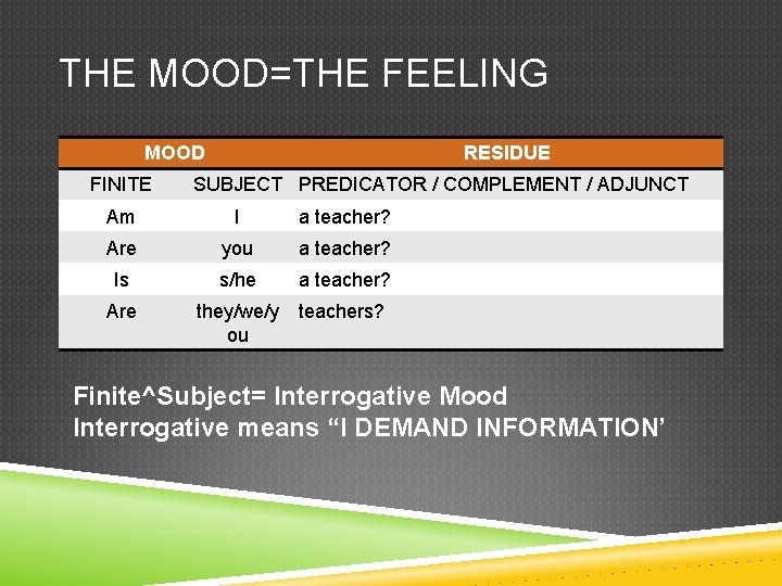 THE MOOD=THE FEELING MOOD FINITE RESIDUE SUBJECT PREDICATOR / COMPLEMENT / ADJUNCT Am I
