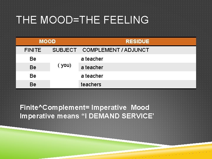 THE MOOD=THE FEELING MOOD FINITE RESIDUE SUBJECT Be Be COMPLEMENT / ADJUNCT a teacher