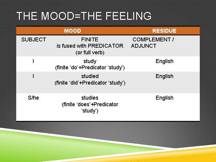 THE MOOD=THE FEELING MOOD RESIDUE SUBJECT FINITE is fused with PREDICATOR (or full verb)