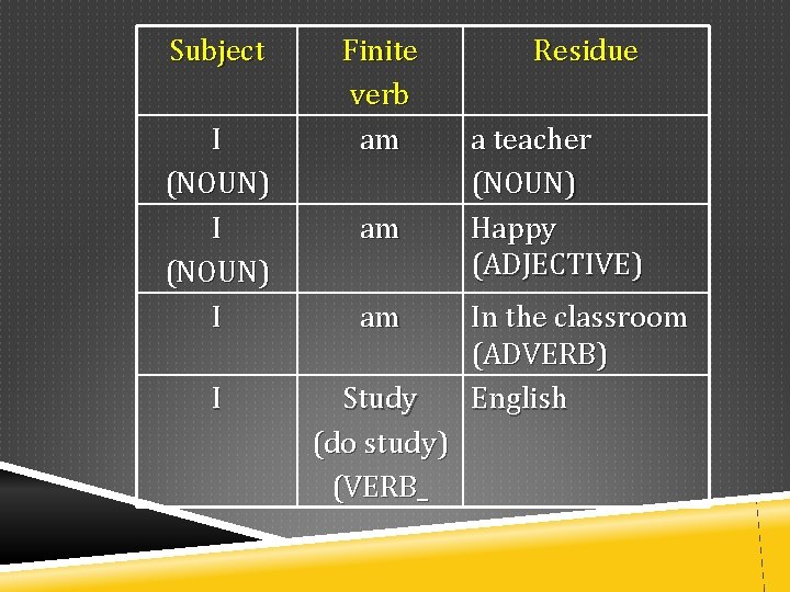 Subject I (NOUN) I I Finite verb am am am Study (do study) (VERB_