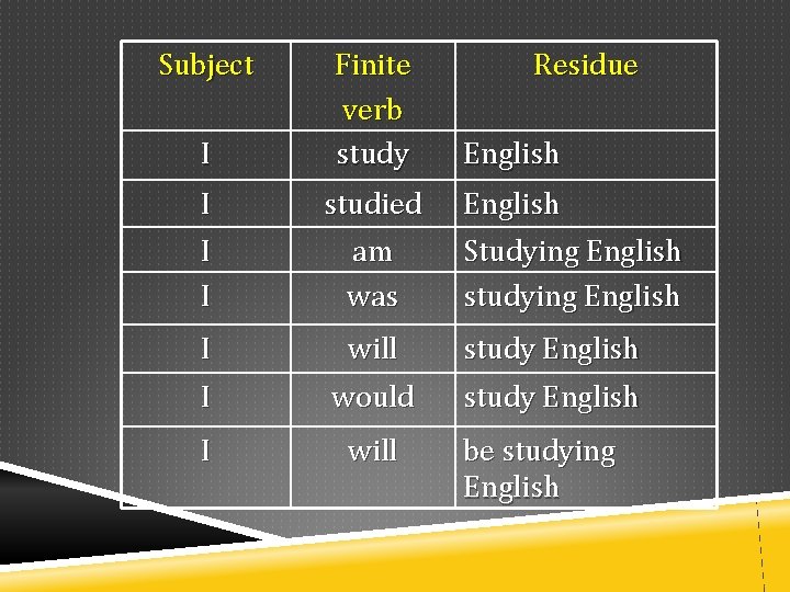 Subject I Finite verb study Residue English I studied English I I am was