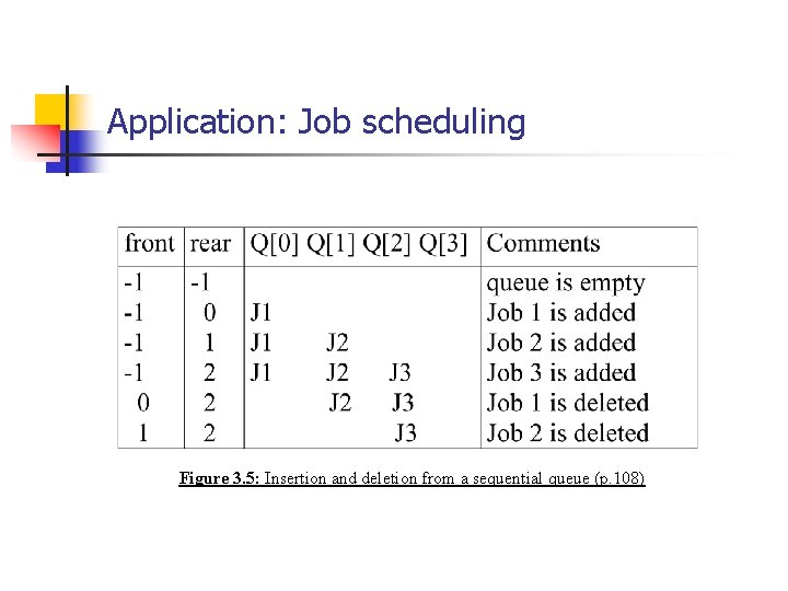 Application: Job scheduling Figure 3. 5: Insertion and deletion from a sequential queue (p. Application: Job scheduling Figure 3. 5: Insertion and deletion from a sequential queue (p.