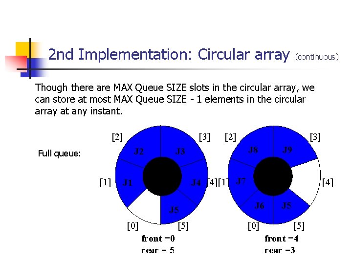 2 nd Implementation: Circular array (continuous) Though there are MAX Queue SIZE slots in 2 nd Implementation: Circular array (continuous) Though there are MAX Queue SIZE slots in