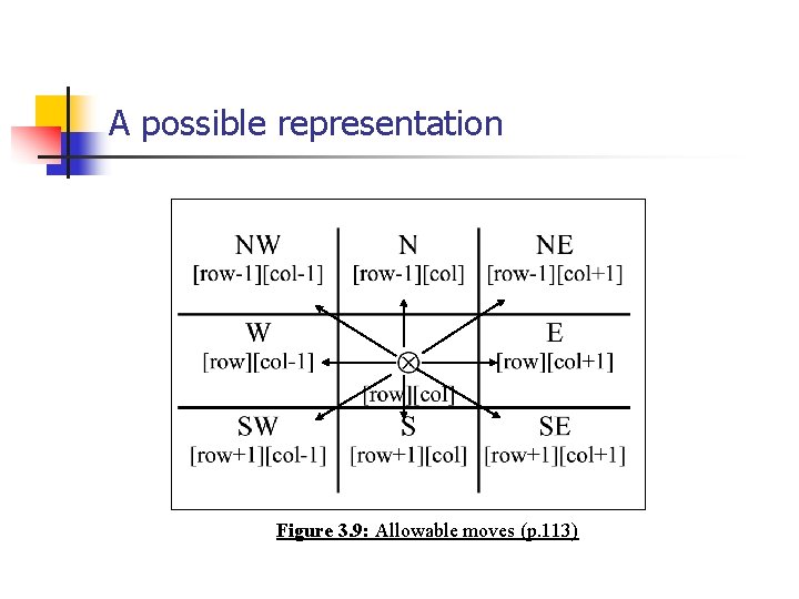 A possible representation Figure 3. 9: Allowable moves (p. 113) A possible representation Figure 3. 9: Allowable moves (p. 113)