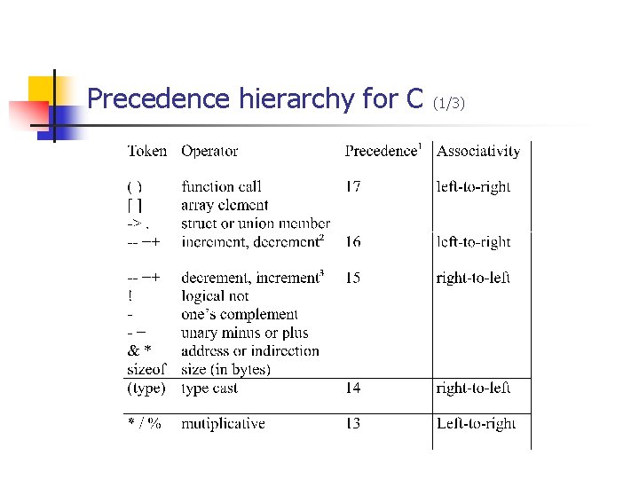Precedence hierarchy for C (1/3) Precedence hierarchy for C (1/3)
