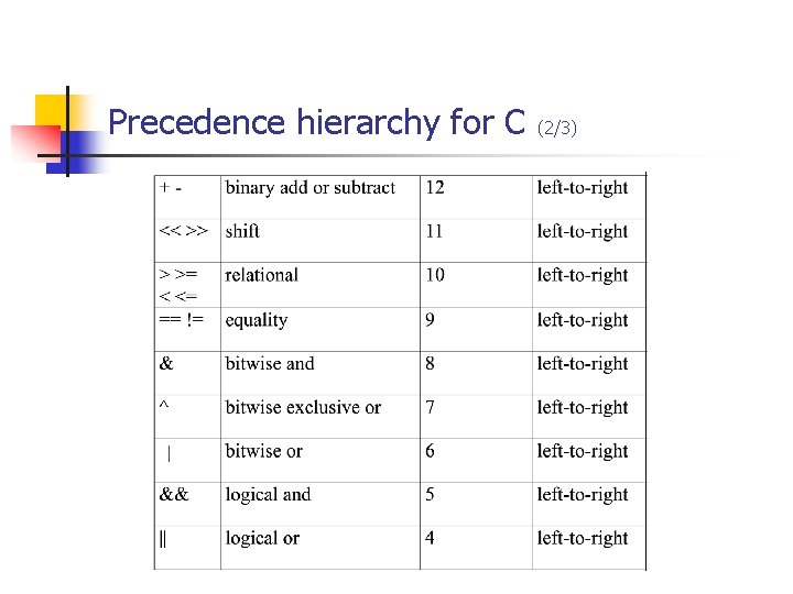 Precedence hierarchy for C (2/3) Precedence hierarchy for C (2/3)