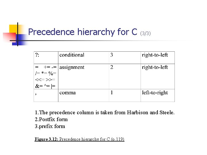 Precedence hierarchy for C (3/3) 1. The precedence column is taken from Harbison and Precedence hierarchy for C (3/3) 1. The precedence column is taken from Harbison and