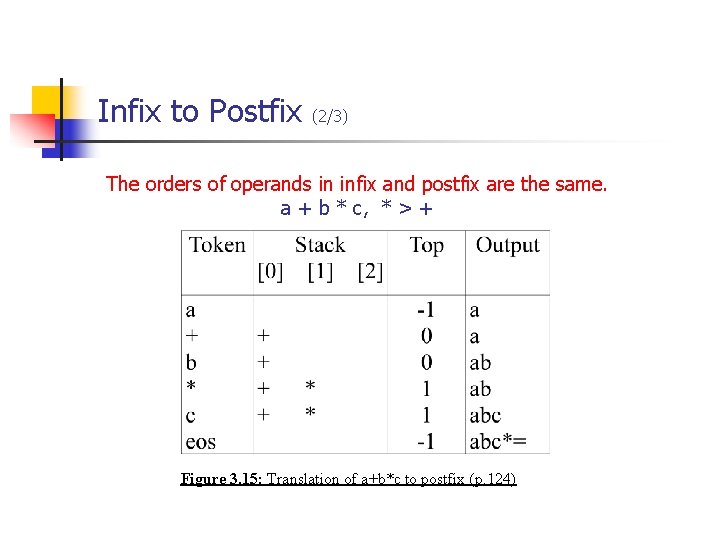 Infix to Postfix (2/3) The orders of operands in infix and postfix are the Infix to Postfix (2/3) The orders of operands in infix and postfix are the