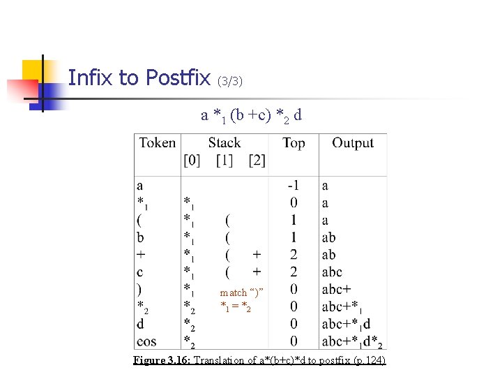 Infix to Postfix (3/3) a *1 (b +c) *2 d match “)” *1 = Infix to Postfix (3/3) a *1 (b +c) *2 d match “)” *1 =