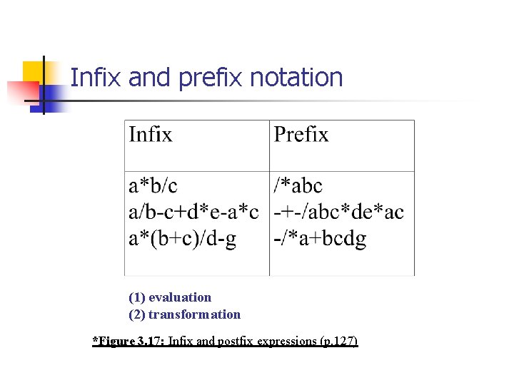 Infix and prefix notation (1) evaluation (2) transformation *Figure 3. 17: Infix and postfix Infix and prefix notation (1) evaluation (2) transformation *Figure 3. 17: Infix and postfix