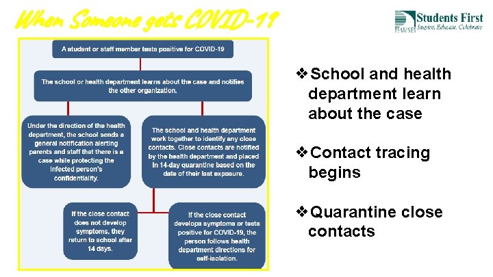 When Someone gets COVID-19 ❖School and health department learn about the case ❖Contact tracing When Someone gets COVID-19 ❖School and health department learn about the case ❖Contact tracing