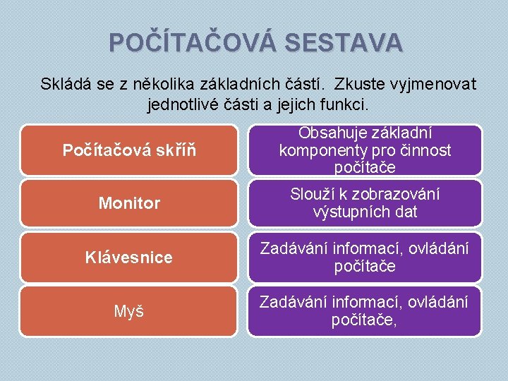 POČÍTAČOVÁ SESTAVA Skládá se z několika základních částí. Zkuste vyjmenovat jednotlivé části a jejich