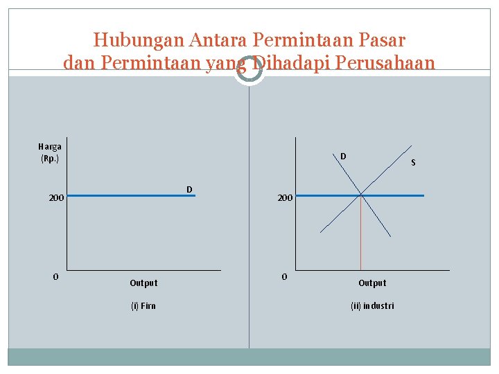 Hubungan Antara Permintaan Pasar dan Permintaan yang Dihadapi Perusahaan Harga (Rp. ) D D