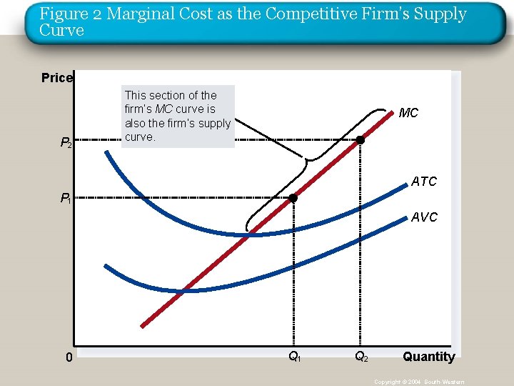 Figure 2 Marginal Cost as the Competitive Firm’s Supply Curve Price P 2 This