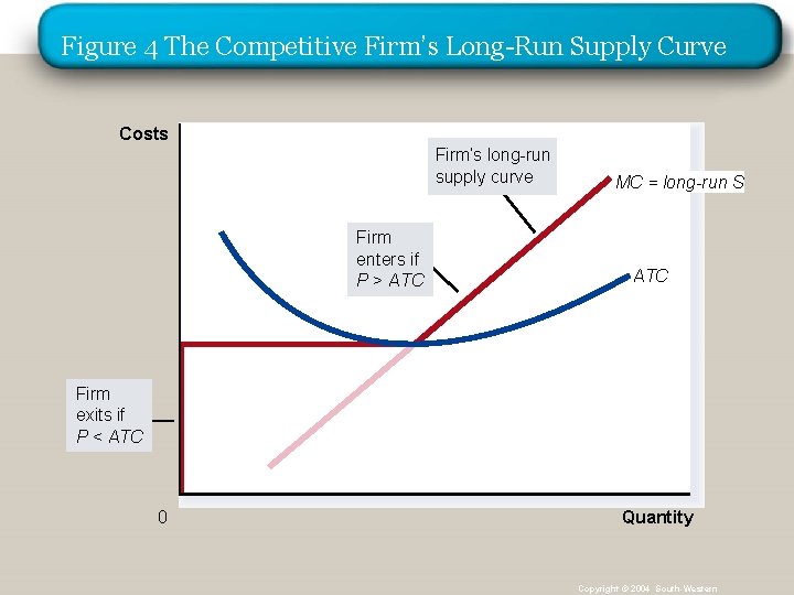 Figure 4 The Competitive Firm’s Long-Run Supply Curve Costs Firm’s long-run supply curve Firm