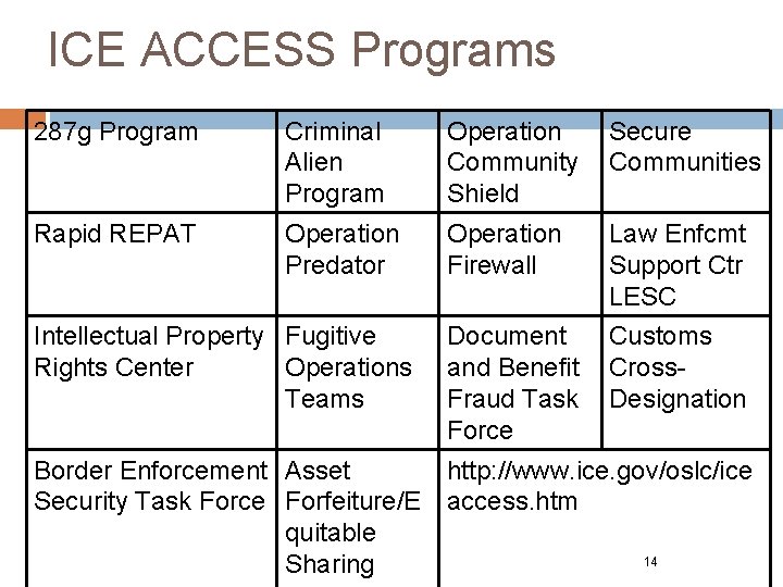 ICE ACCESS Programs 287 g Program Criminal Alien Program Operation Community Shield Secure Communities ICE ACCESS Programs 287 g Program Criminal Alien Program Operation Community Shield Secure Communities