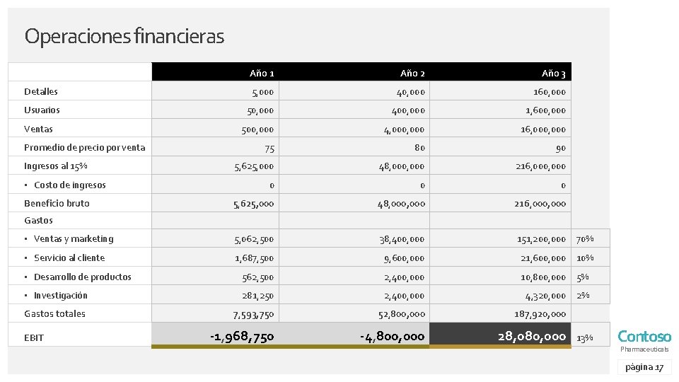 Operaciones financieras Año 1 Año 2 Año 3 Detalles 5, 000 40, 000 160,