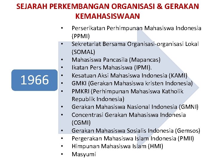 SEJARAH PERKEMBANGAN ORGANISASI & GERAKAN KEMAHASISWAAN • • 1966 • • • Perserikatan Perhimpunan