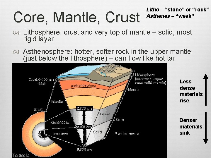 Core, Mantle, Crust Litho – “stone” or “rock” Asthenes – “weak” Lithosphere: crust and