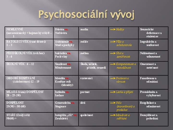 Psychosociální vývoj NEMLUVNĚ (novorozenecký + kojenecký věk) 0 – 1 Důvěra vs. Nedůvěra matka