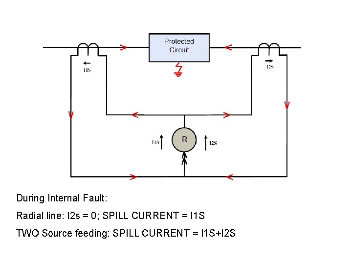 During Internal Fault: Radial line: I 2 s = 0; SPILL CURRENT = I