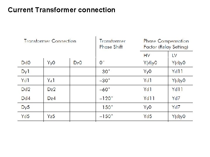 Current Transformer connection 