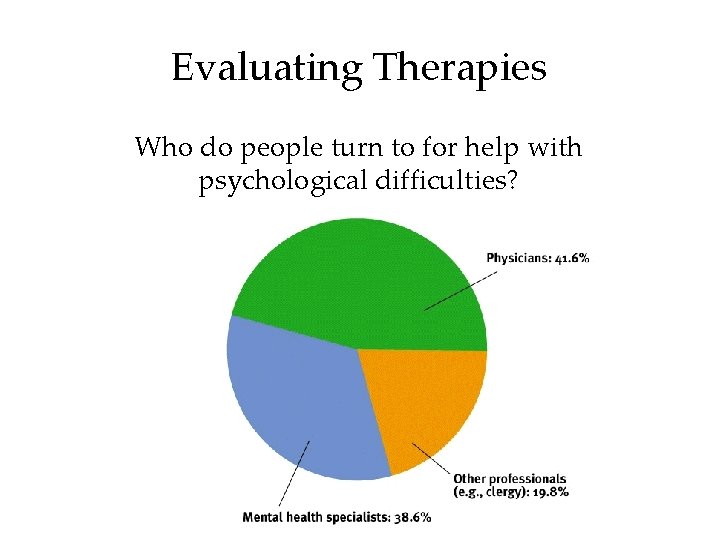 Evaluating Therapies Who do people turn to for help with psychological difficulties? 