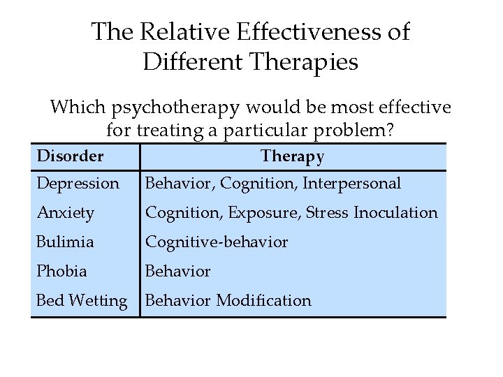 The Relative Effectiveness of Different Therapies Which psychotherapy would be most effective for treating