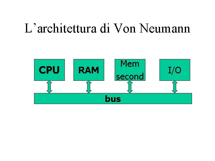 L’architettura di Von Neumann CPU RAM Mem second bus I/O L’architettura di Von Neumann CPU RAM Mem second bus I/O