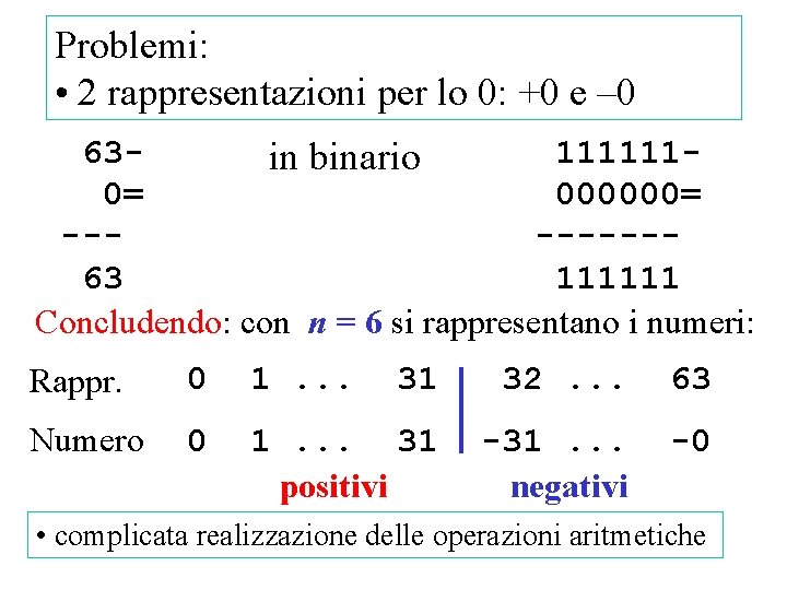 Problemi: • 2 rappresentazioni per lo 0: +0 e – 0 63111111 in binario Problemi: • 2 rappresentazioni per lo 0: +0 e – 0 63111111 in binario