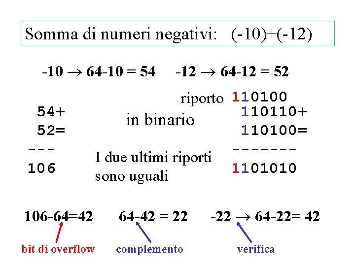 Somma di numeri negativi: (-10)+(-12) -10 64 -10 = 54 54+ 52= --106 -12 Somma di numeri negativi: (-10)+(-12) -10 64 -10 = 54 54+ 52= --106 -12