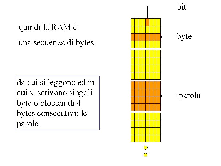 bit quindi la RAM è una sequenza di bytes da cui si leggono ed bit quindi la RAM è una sequenza di bytes da cui si leggono ed