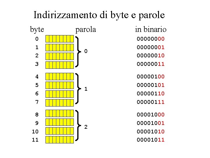 Indirizzamento di byte e parole byte 0 1 2 3 4 5 6 7 Indirizzamento di byte e parole byte 0 1 2 3 4 5 6 7