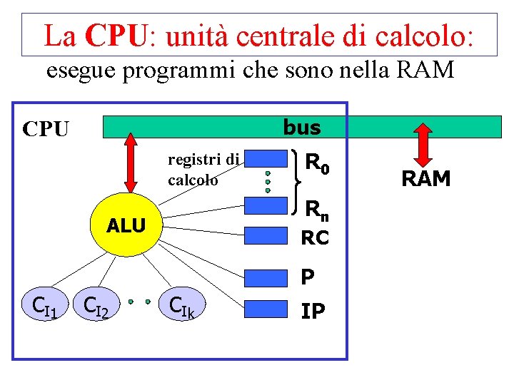 La CPU: unità centrale di calcolo: esegue programmi che sono nella RAM bus CPU La CPU: unità centrale di calcolo: esegue programmi che sono nella RAM bus CPU