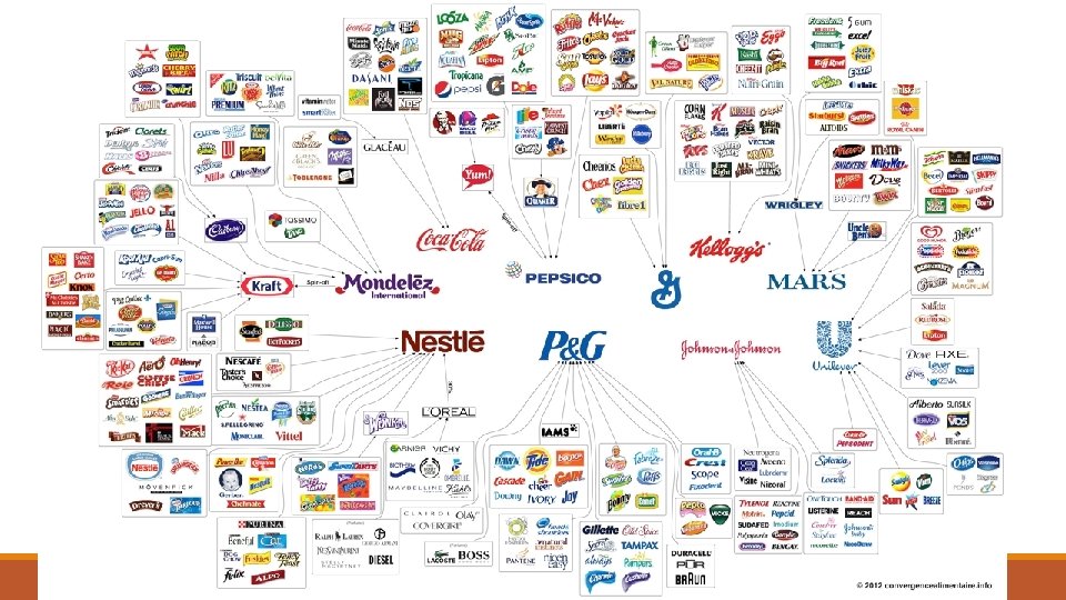 Cultural Diffusion: Branded Commodities & TNCs 