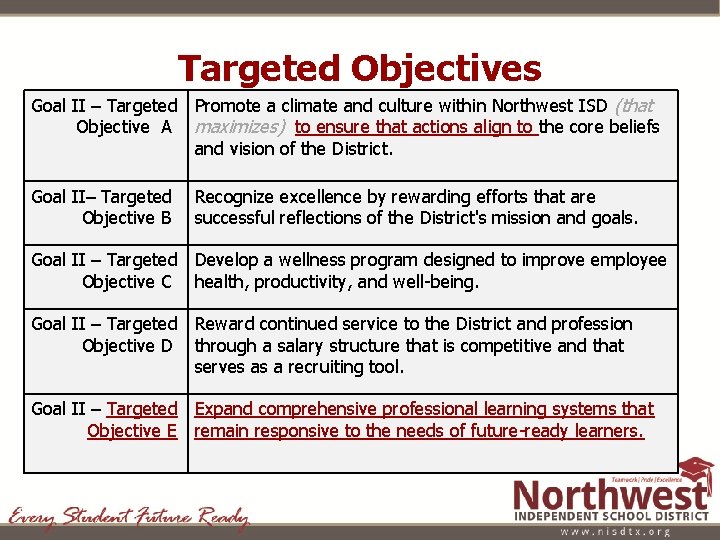 Targeted Objectives Goal II – Targeted Promote a climate and culture within Northwest ISD