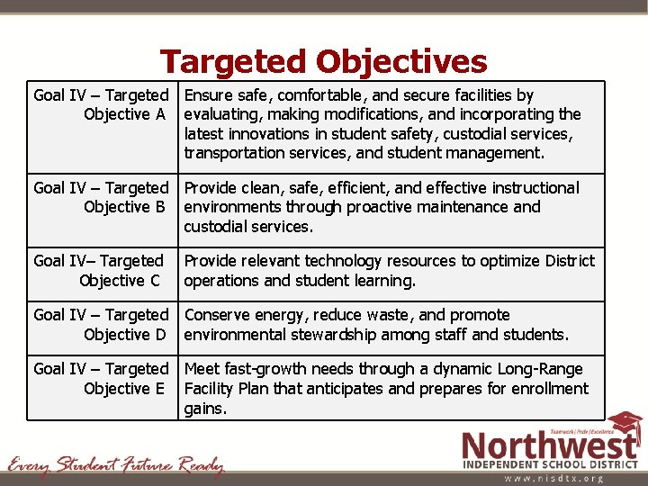 Targeted Objectives Goal IV – Targeted Ensure safe, comfortable, and secure facilities by Objective