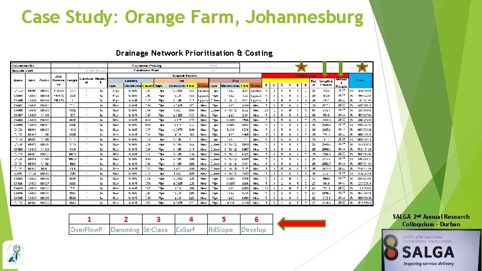 Case Study: Orange Farm, Johannesburg Drainage Network Prioritisation & Costing SALGA 2 nd Annual