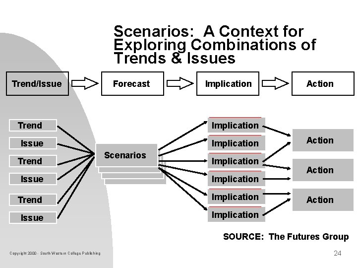 Scenarios: A Context for Exploring Combinations of Trends & Issues Trend/Issue Forecast Implication Trend Scenarios: A Context for Exploring Combinations of Trends & Issues Trend/Issue Forecast Implication Trend