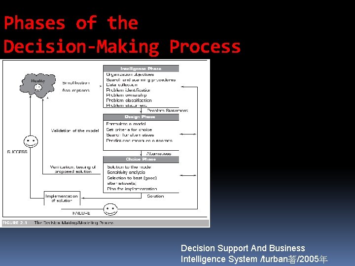 Phases of the Decision-Making Process Decision Support And Business Intelligence System /turban著/2005年 
