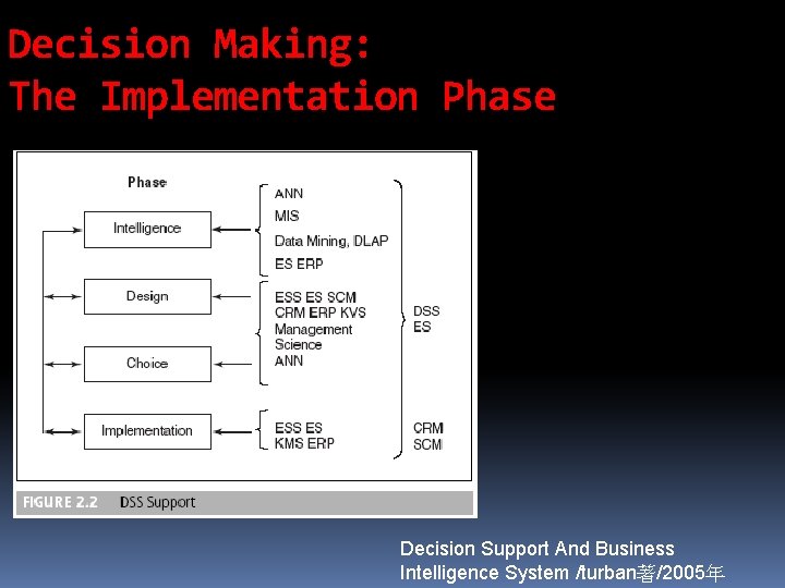 Decision Making: The Implementation Phase Decision Support And Business Intelligence System /turban著/2005年 