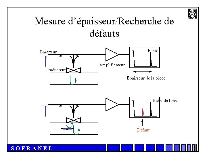 Mesure d’épaisseur/Recherche de défauts Echo Emetteur Traducteur Amplificateur Epaisseur de la pièce Echo de