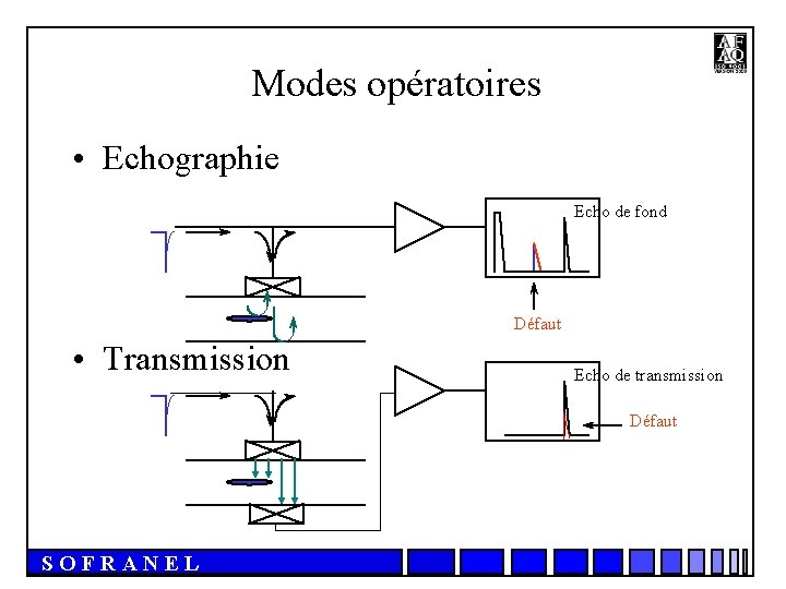 Modes opératoires • Echographie Echo de fond Défaut • Transmission Echo de transmission Défaut