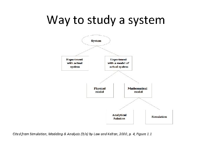Way to study a system Cited from Simulation, Modeling & Analysis (3/e) by Law