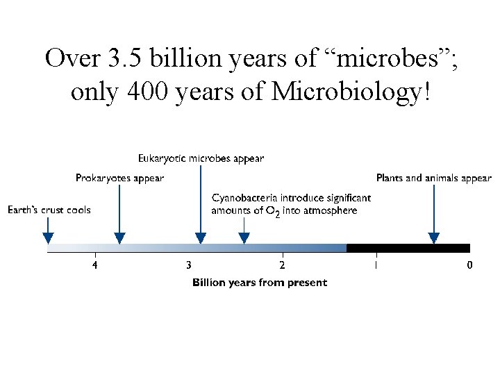 Over 3. 5 billion years of “microbes”; only 400 years of Microbiology! 
