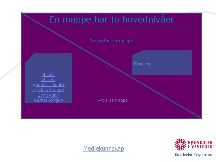 En mappe har to hovednivåer Presentasjonsmappe Eksempel Arbeidsmappe Hanne Victoria Mappeeksempler Kristins mappe Borrevann