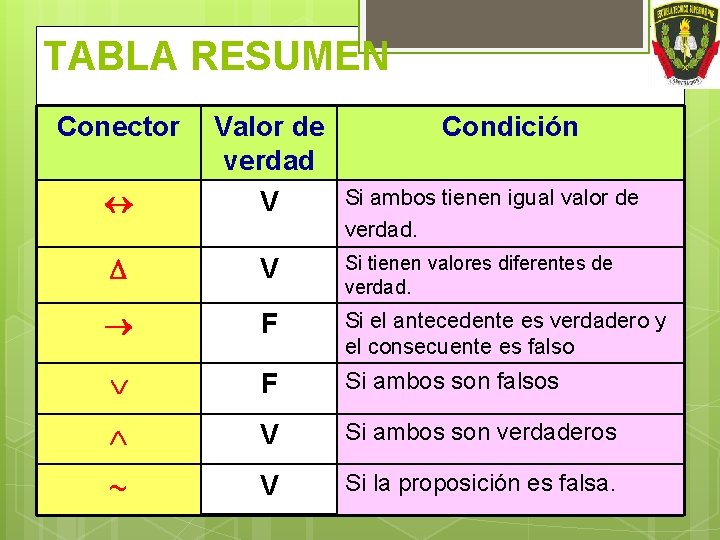 TABLA RESUMEN Conector Valor de verdad V Condición V Si tienen valores diferentes de