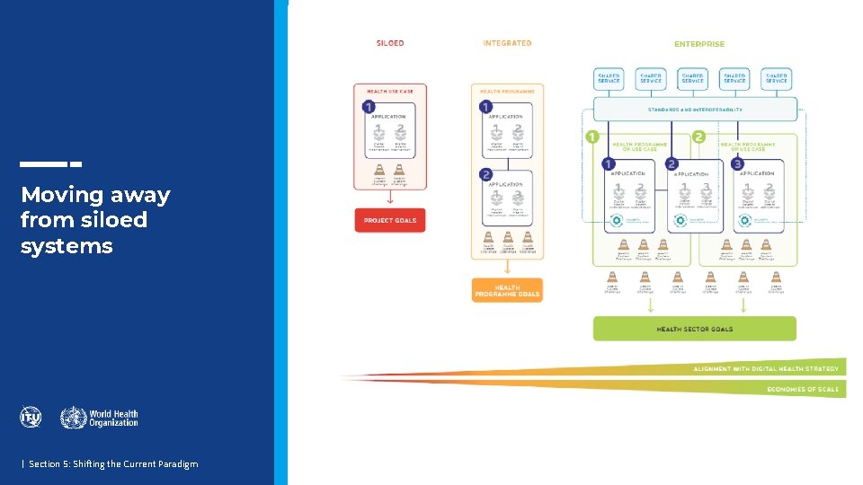 Moving away from siloed systems | Section 5: Shifting the Current Paradigm Moving away from siloed systems | Section 5: Shifting the Current Paradigm
