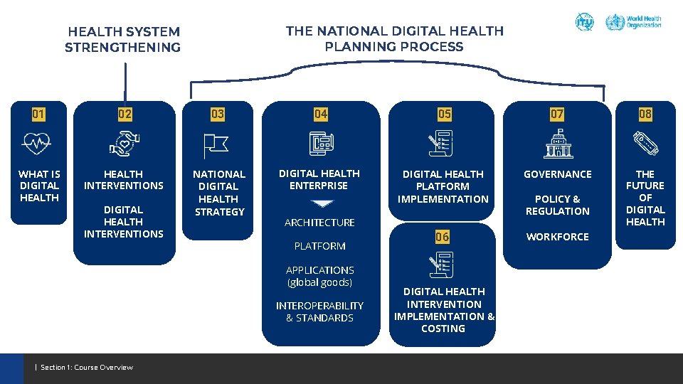 THE NATIONAL DIGITAL HEALTH PLANNING PROCESS HEALTH SYSTEM STRENGTHENING 01 02 03 04 05 THE NATIONAL DIGITAL HEALTH PLANNING PROCESS HEALTH SYSTEM STRENGTHENING 01 02 03 04 05