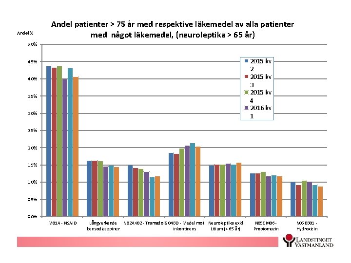 Andel % Andel patienter > 75 år med respektive läkemedel av alla patienter med